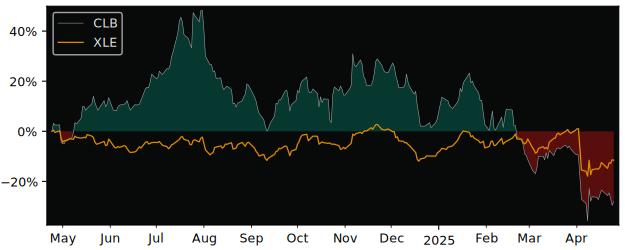 Compare Core Laboratories NV with its related Sector/Index XLE