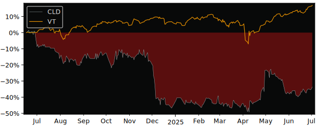 Total Return of Cloud Technologies S.A versus its related sector ETF VT