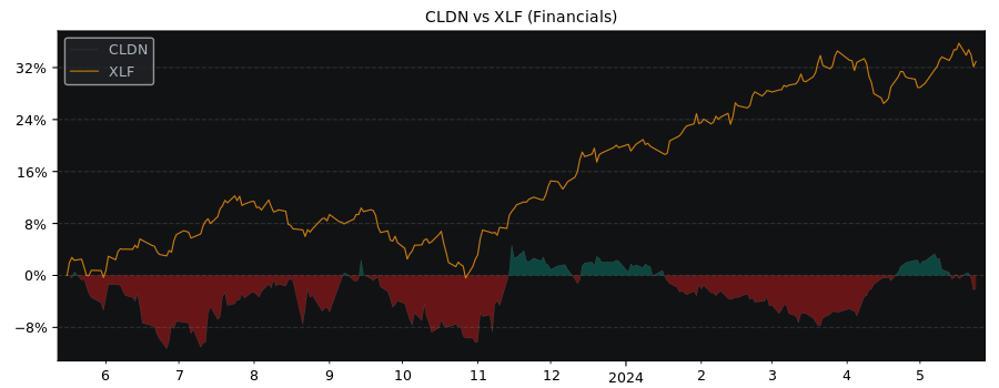 Compare Caledonia Investments with its related Sector/Index XLF