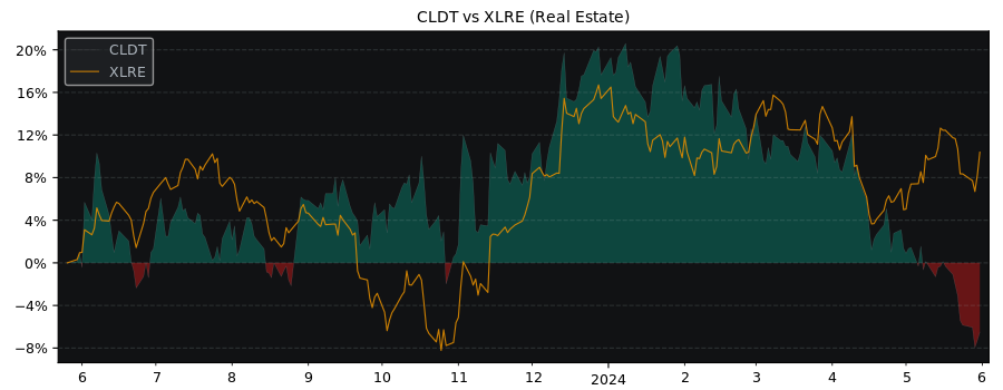 Compare Chatham Lodging Trust R.. with its related Sector/Index XLRE