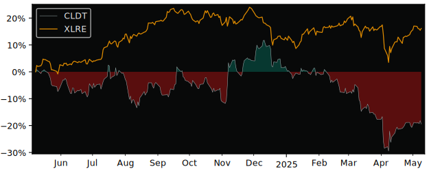 Compare Chatham Lodging Trust R.. with its related Sector/Index XLRE