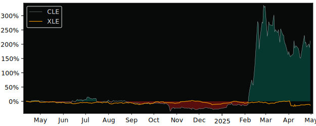 Compare overall performance (total returns) of Coal Energy S.A. with its related sector ETF XLE