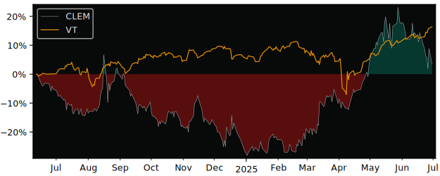 Total Return of Clemondo (publ) versus its related sector ETF VT