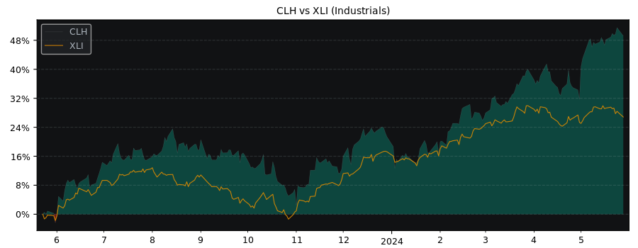 Compare Clean Harbors with its related Sector/Index XLI