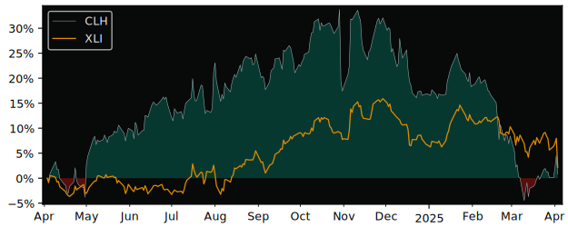 Compare Clean Harbors with its related Sector/Index XLI