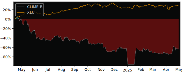 Compare overall performance (total returns) of Climeon (publ) with its related sector ETF XLU