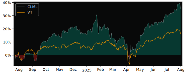 Total Return of CI Global Climate versus its related sector ETF VT