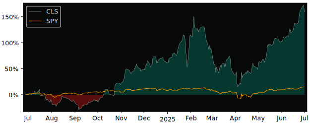 Compare Celestica with its related Sector/Index XLK