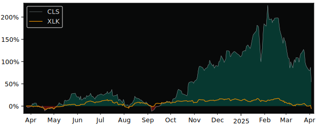 Compare Celestica with its related Sector/Index XLK