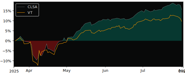 Total Return of Brompton Split Share versus its related sector ETF VT