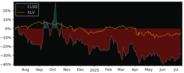 Total Return of Clearside Biomedical versus its related sector ETF XLV
