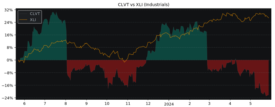 Compare CLARIVATE PLC with its related Sector/Index XLI