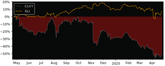 Compare CLARIVATE PLC with its related Sector/Index XLI