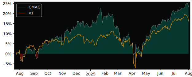 Total Return of CI Munro Alternative versus its related sector ETF VT