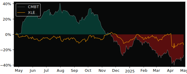 Compare overall performance (total returns) of Euronav with its related sector ETF XLE