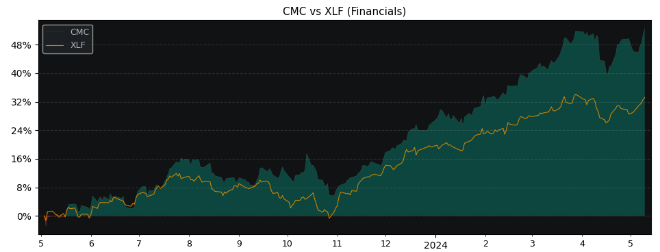 Compare JPMorgan Chase & Co with its related Sector/Index XLF