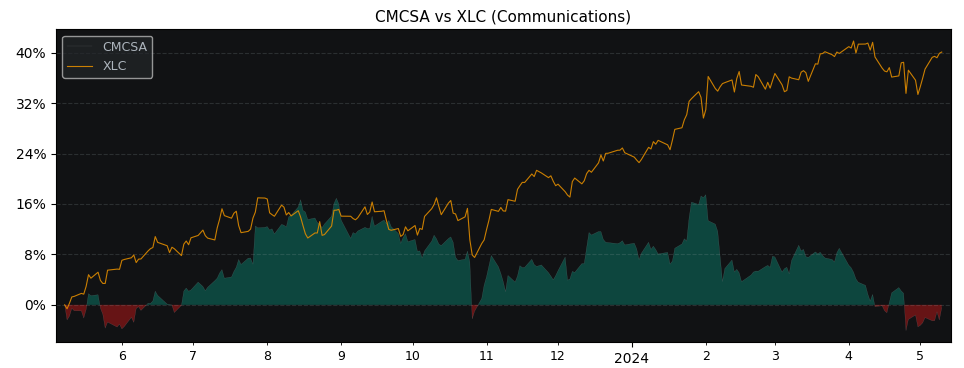 Compare Comcast with its related Sector/Index XLC