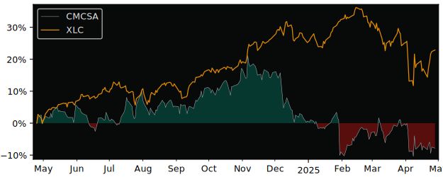 Compare Comcast with its related Sector/Index XLC