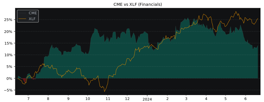 Compare CME Group with its related Sector/Index XLF