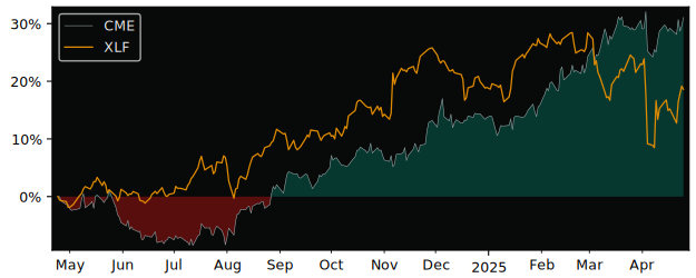 Compare CME Group with its related Sector/Index XLF