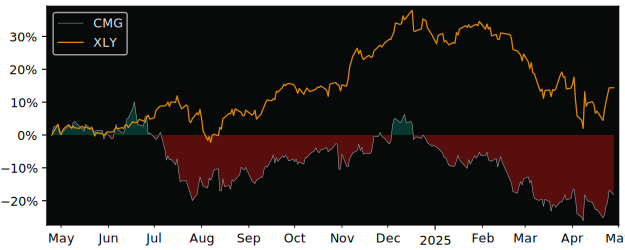 Compare Chipotle Mexican Grill with its related Sector/Index XLY