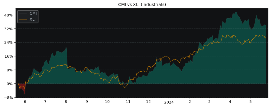 Compare Cummins with its related Sector/Index XLI