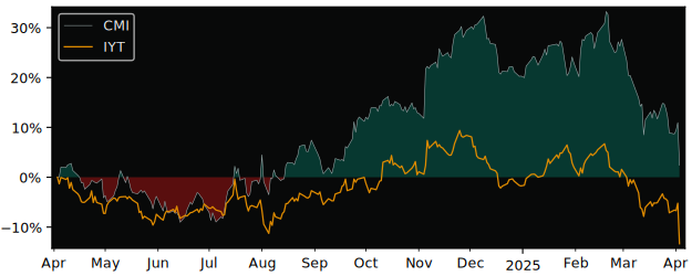 Compare Cummins with its related Sector/Index XLI