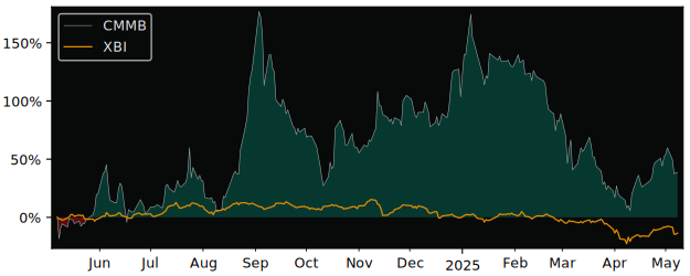 Compare overall performance (total returns) of Chemomab Therapeutics with its related sector ETF XBI
