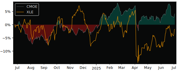 Total Return of Invesco Bloomberg versus its related sector ETF XLE