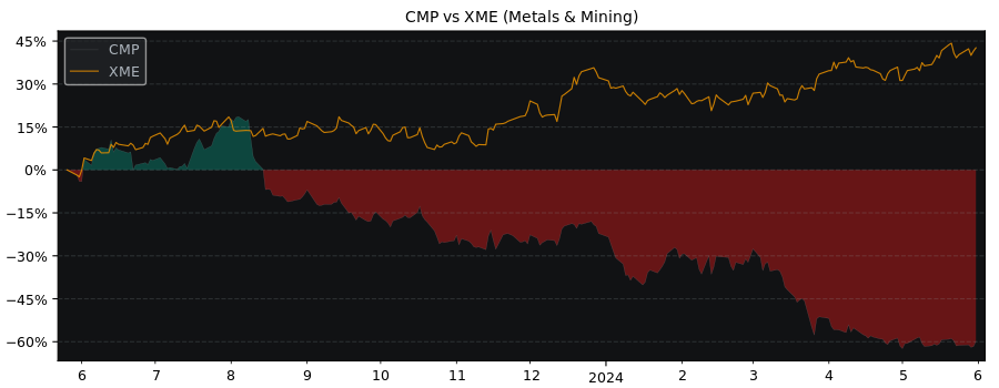Compare Compass Minerals Intern.. with its related Sector/Index XME