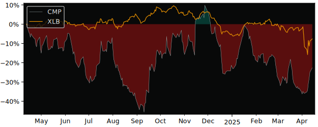 Compare Compass Minerals Intern.. with its related Sector/Index XME