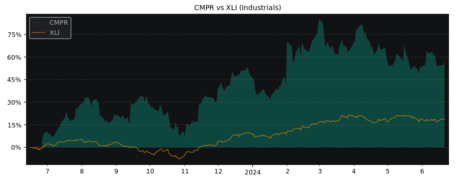 Compare Cimpress NV with its related Sector/Index XLI