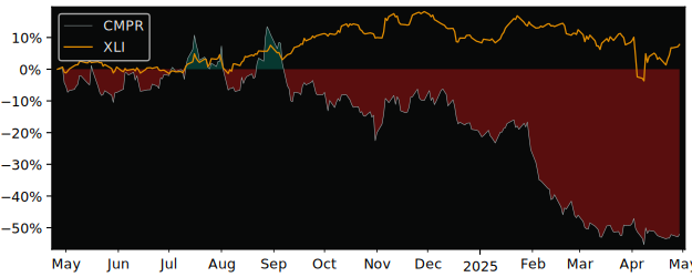 Compare Cimpress NV with its related Sector/Index XLI