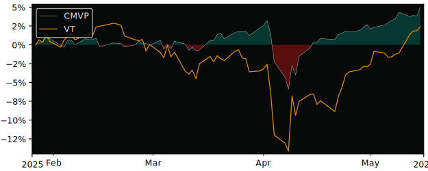 Total Return of HAMILTON CHAMPIONS versus its related sector ETF VT