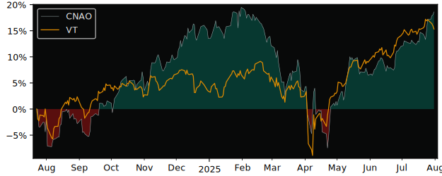 Total Return of CI Alternative North versus its related sector ETF VT