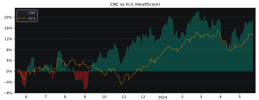 Compare Centene with its related Sector/Index XLV