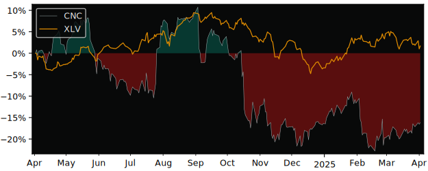 Compare Centene with its related Sector/Index XLV