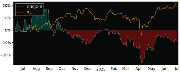 Total Return of Concejo (publ) versus its related sector ETF XLI