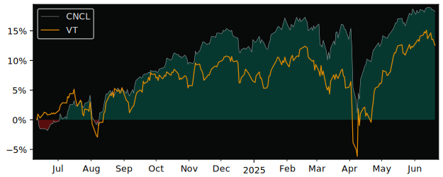 Total Return of Global X Enhanced versus its related sector ETF VT