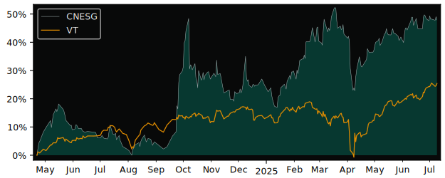 Total Return of UBS (Lux) Fund versus its related sector ETF VT