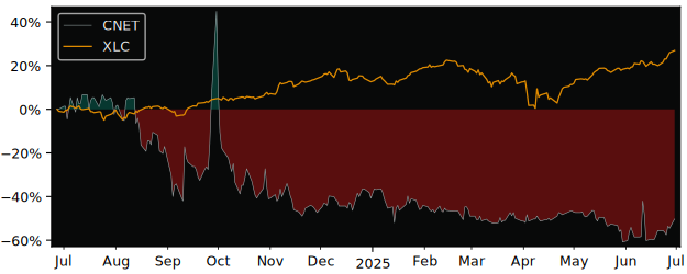 Total Return of ZW Data Action versus its related sector ETF XLC