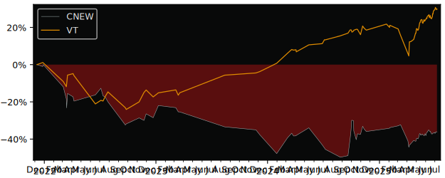 Total Return of VanEck New China ESG versus its related sector ETF VT