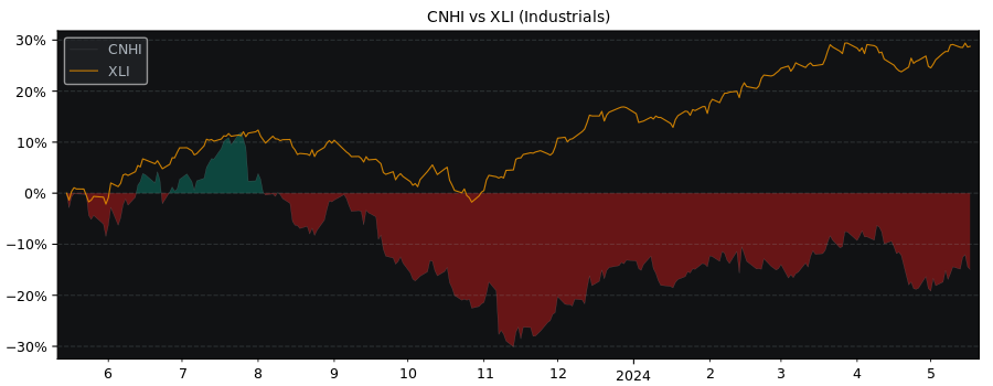 Compare CNH Industrial N.V. with its related Sector/Index XLI