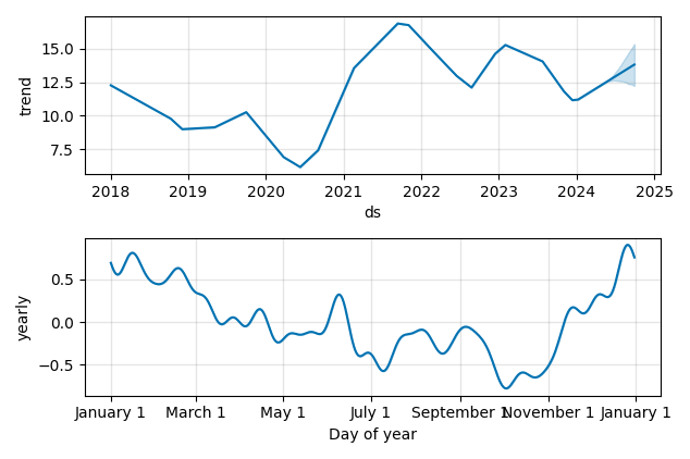 Drawdown / Underwater Chart for CNH Industrial N.V. (CNHI) - Stock Price & Dividends