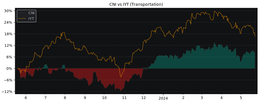 Compare Canadian National Railway.. with its related Sector/Index IYT