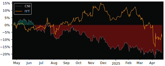 Compare Canadian National Railway.. with its related Sector/Index IYT