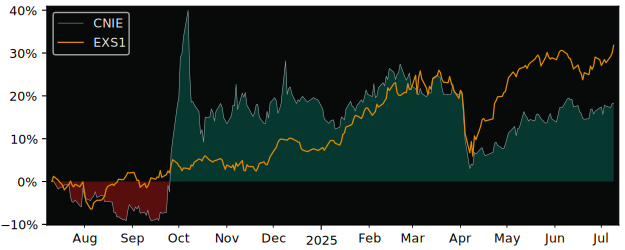 Total Return of VanEck New China ESG versus its related sector ETF EXS1