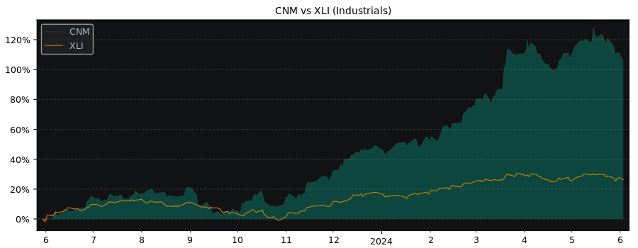 Compare Core & Main with its related Sector/Index XLI