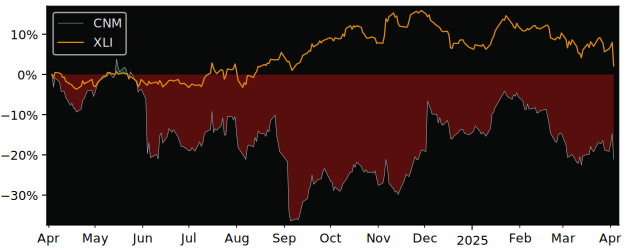 Compare Core & Main with its related Sector/Index XLI