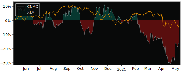 Compare CONMED with its related Sector/Index XLV